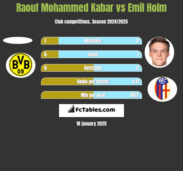 Raouf Mohammed Kabar vs Emil Holm h2h player stats