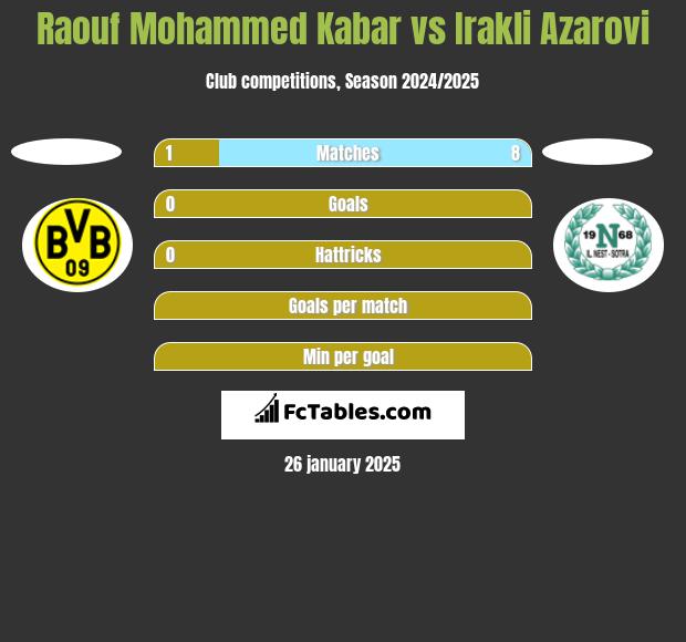 Raouf Mohammed Kabar vs Irakli Azarovi h2h player stats