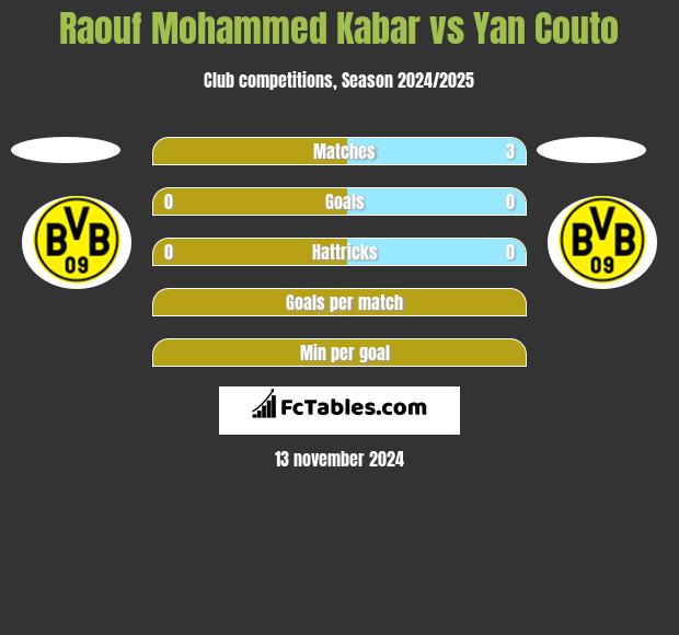 Raouf Mohammed Kabar vs Yan Couto h2h player stats