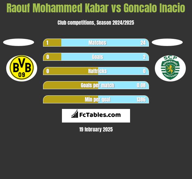 Raouf Mohammed Kabar vs Goncalo Inacio h2h player stats