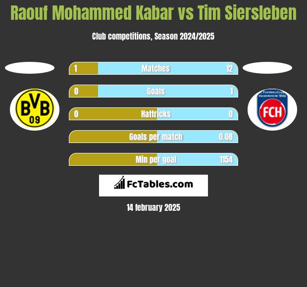 Raouf Mohammed Kabar vs Tim Siersleben h2h player stats