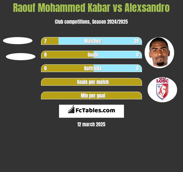 Raouf Mohammed Kabar vs Alexsandro h2h player stats