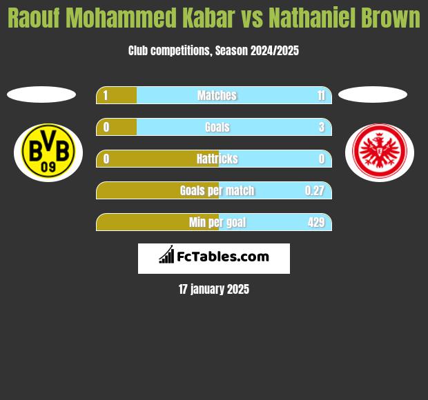 Raouf Mohammed Kabar vs Nathaniel Brown h2h player stats