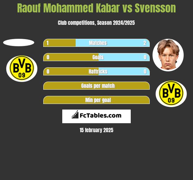 Raouf Mohammed Kabar vs Svensson h2h player stats