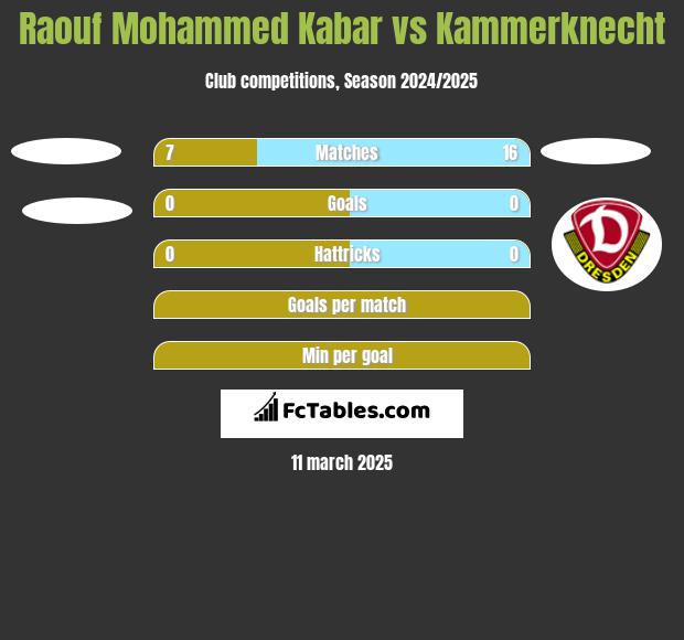 Raouf Mohammed Kabar vs Kammerknecht h2h player stats