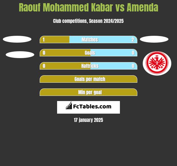 Raouf Mohammed Kabar vs Amenda h2h player stats