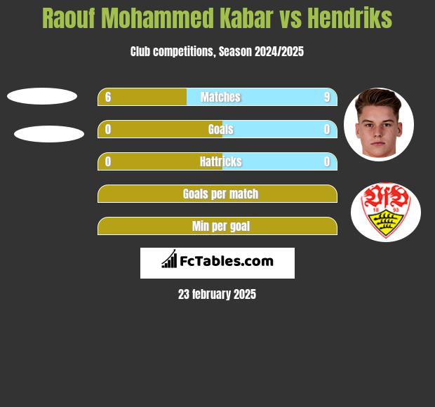 Raouf Mohammed Kabar vs Hendriks h2h player stats