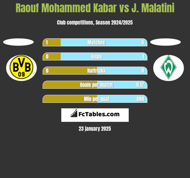 Raouf Mohammed Kabar vs J. Malatini h2h player stats