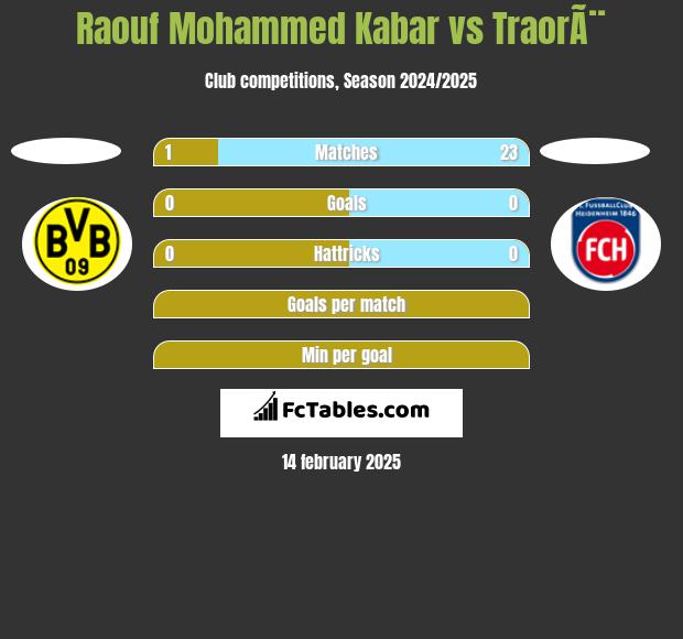 Raouf Mohammed Kabar vs TraorÃ¨ h2h player stats