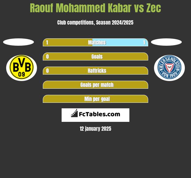 Raouf Mohammed Kabar vs Zec h2h player stats