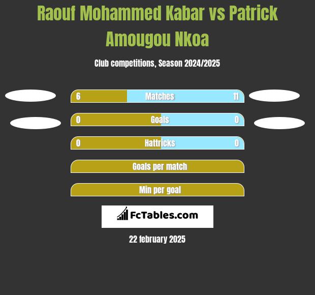 Raouf Mohammed Kabar vs Patrick Amougou Nkoa h2h player stats