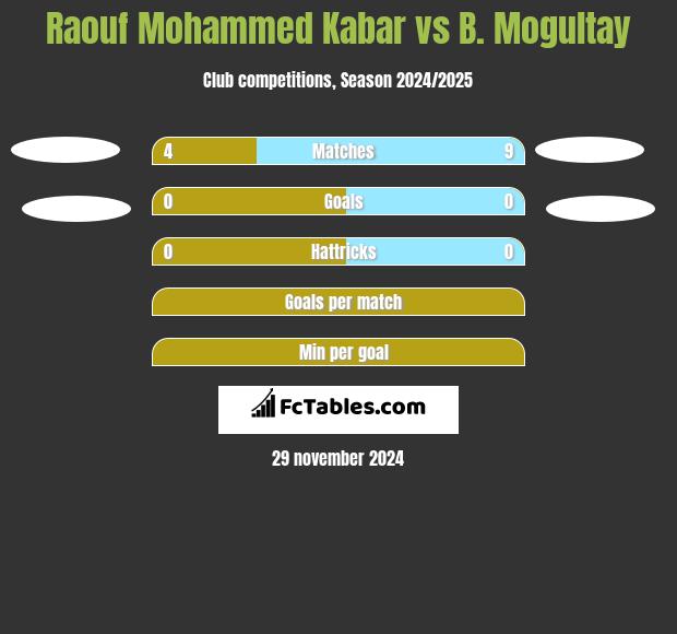 Raouf Mohammed Kabar vs B. Mogultay h2h player stats