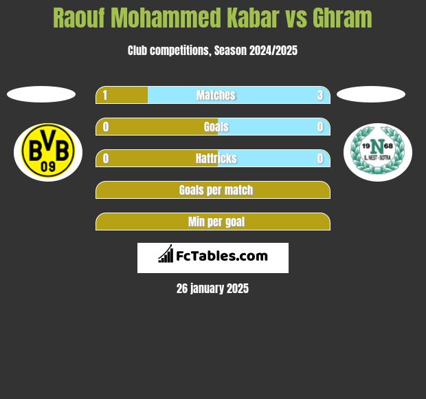 Raouf Mohammed Kabar vs Ghram h2h player stats