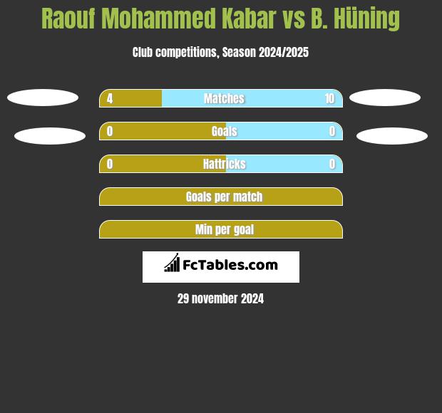 Raouf Mohammed Kabar vs B. Hüning h2h player stats