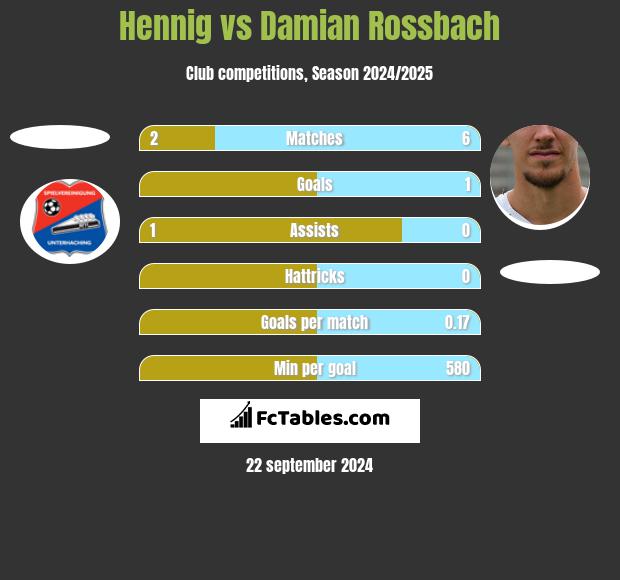 Hennig vs Damian Rossbach h2h player stats