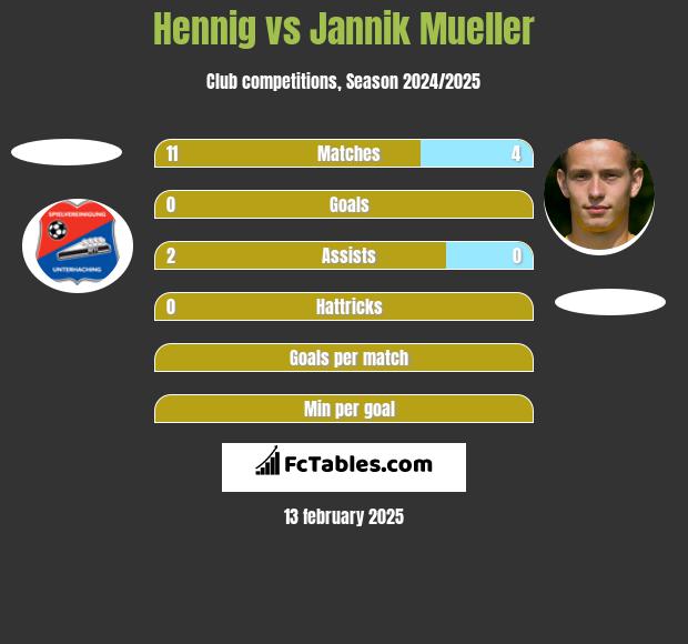 Hennig vs Jannik Mueller h2h player stats