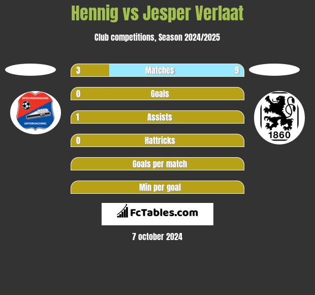 Hennig vs Jesper Verlaat h2h player stats