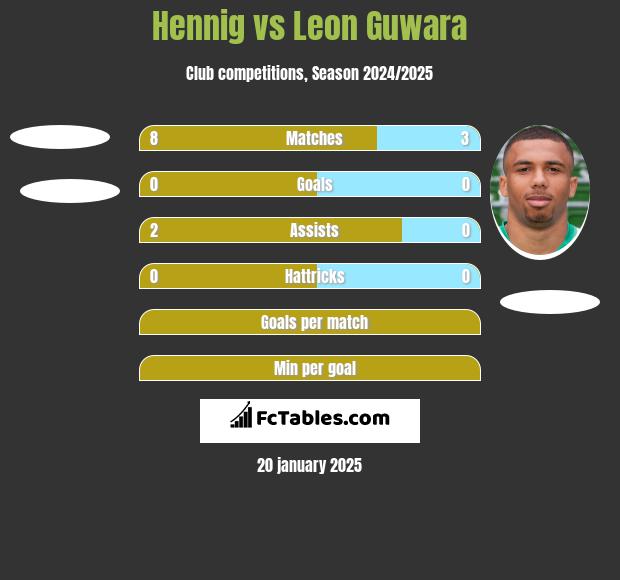 Hennig vs Leon Guwara h2h player stats