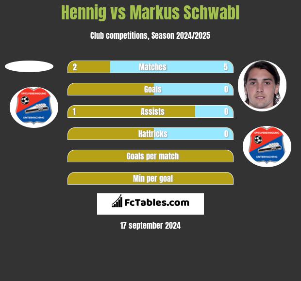 Hennig vs Markus Schwabl h2h player stats