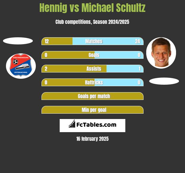 Hennig vs Michael Schultz h2h player stats