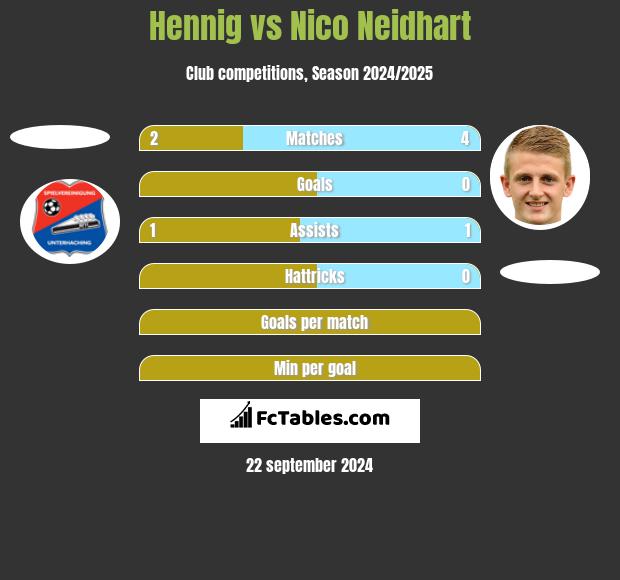 Hennig vs Nico Neidhart h2h player stats