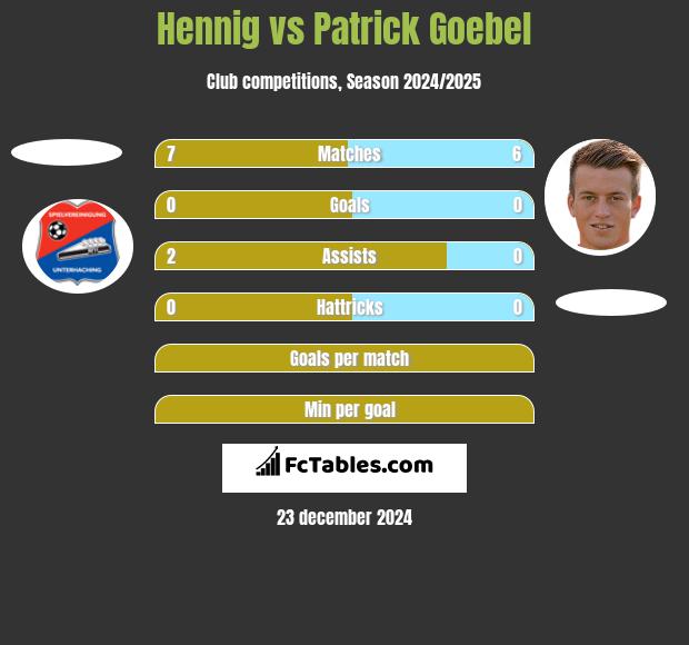 Hennig vs Patrick Goebel h2h player stats