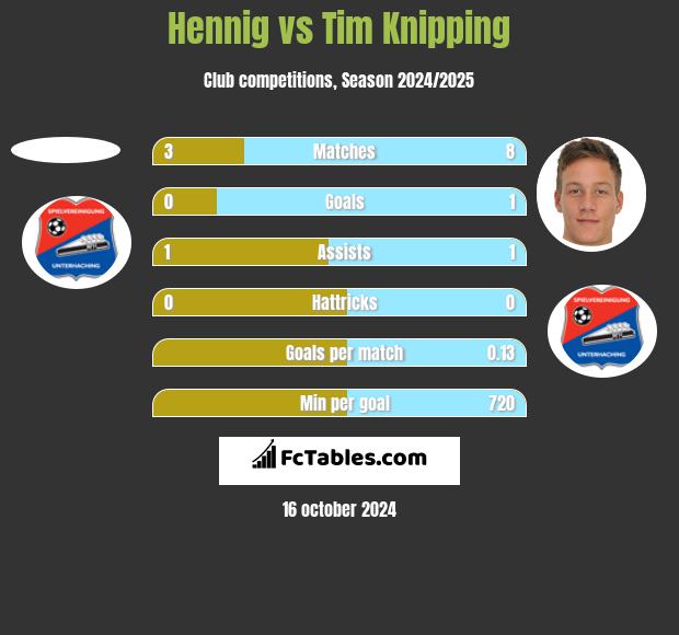 Hennig vs Tim Knipping h2h player stats