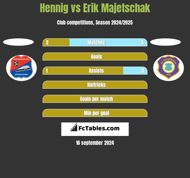 Hennig vs Erik Majetschak h2h player stats