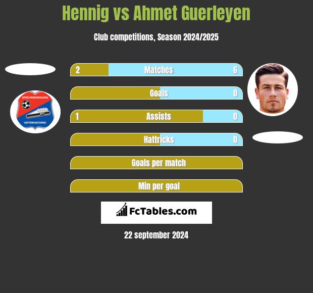 Hennig vs Ahmet Guerleyen h2h player stats