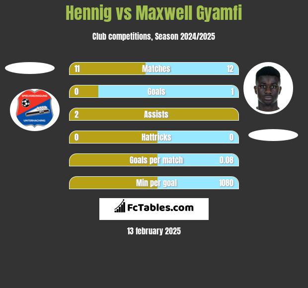 Hennig vs Maxwell Gyamfi h2h player stats