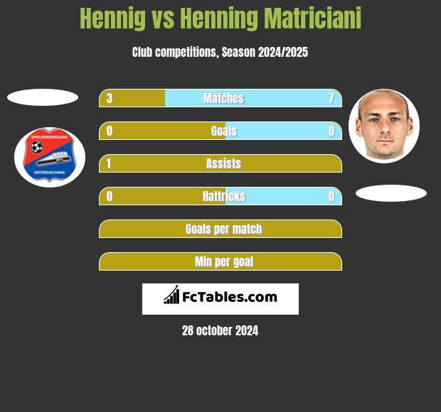 Hennig vs Henning Matriciani h2h player stats