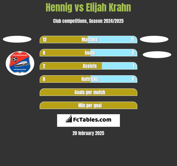 Hennig vs Elijah Krahn h2h player stats