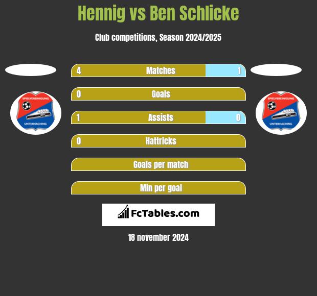 Hennig vs Ben Schlicke h2h player stats