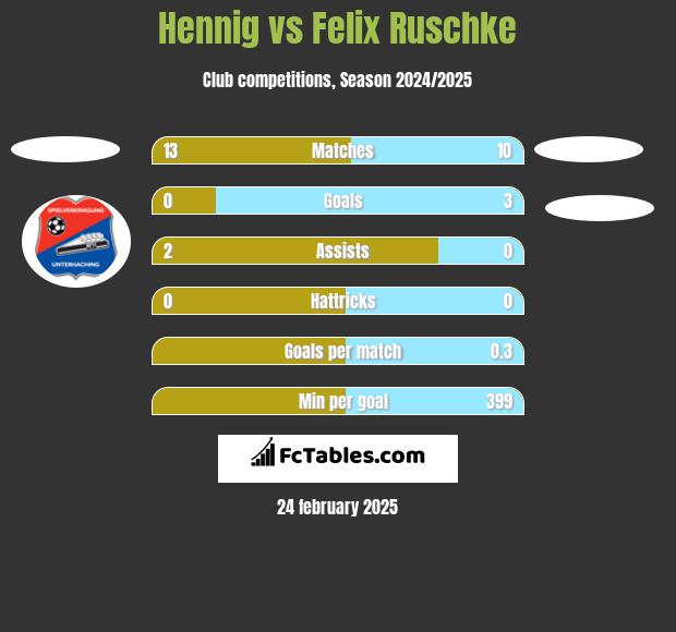 Hennig vs Felix Ruschke h2h player stats