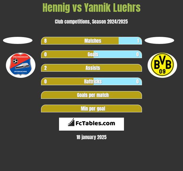 Hennig vs Yannik Luehrs h2h player stats