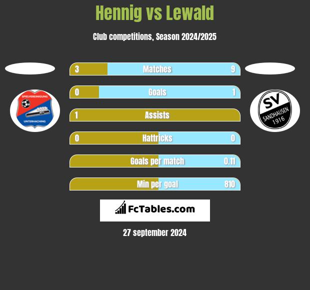 Hennig vs Lewald h2h player stats