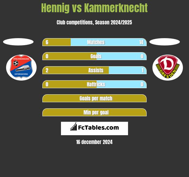 Hennig vs Kammerknecht h2h player stats