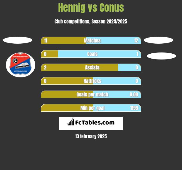 Hennig vs Conus h2h player stats