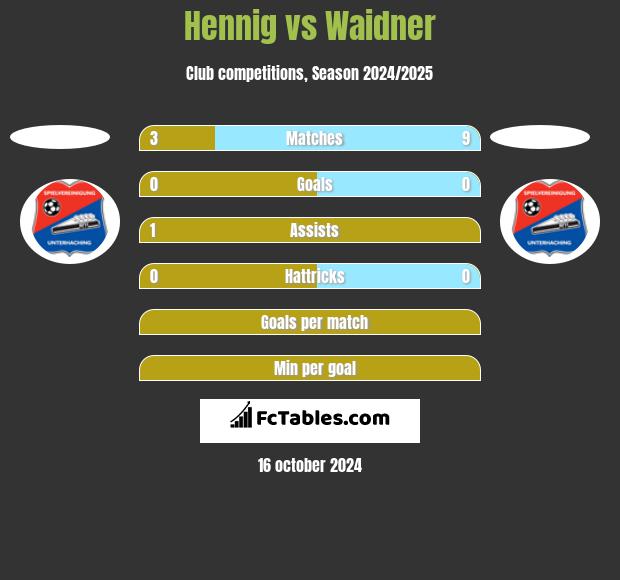 Hennig vs Waidner h2h player stats