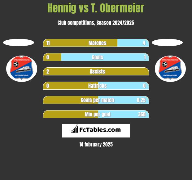 Hennig vs T. Obermeier h2h player stats