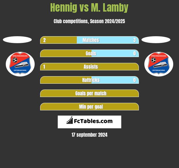 Hennig vs M. Lamby h2h player stats