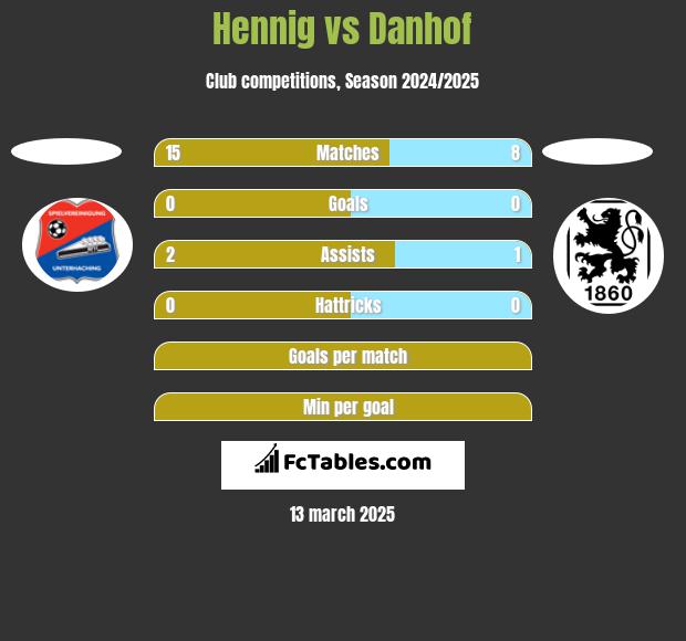 Hennig vs Danhof h2h player stats