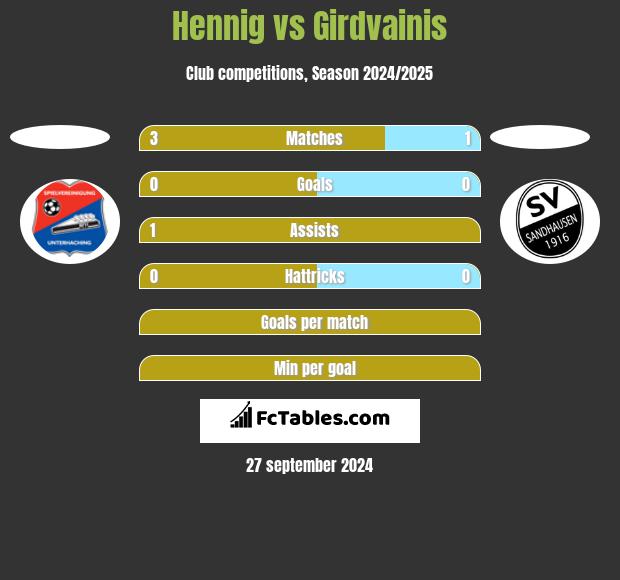 Hennig vs Girdvainis h2h player stats