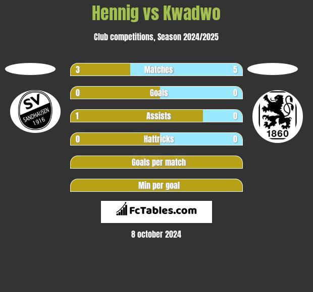 Hennig vs Kwadwo h2h player stats