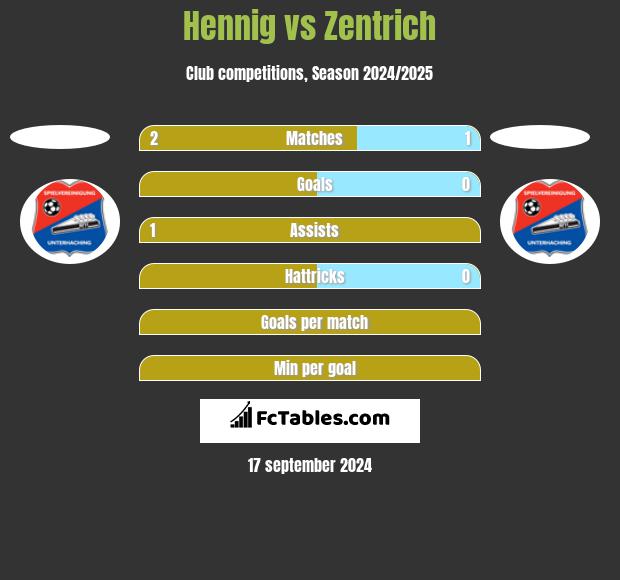 Hennig vs Zentrich h2h player stats