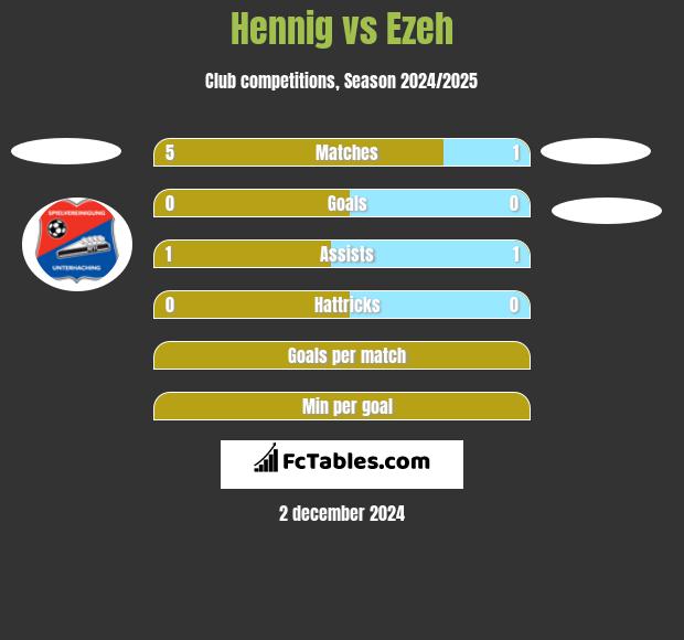 Hennig vs Ezeh h2h player stats