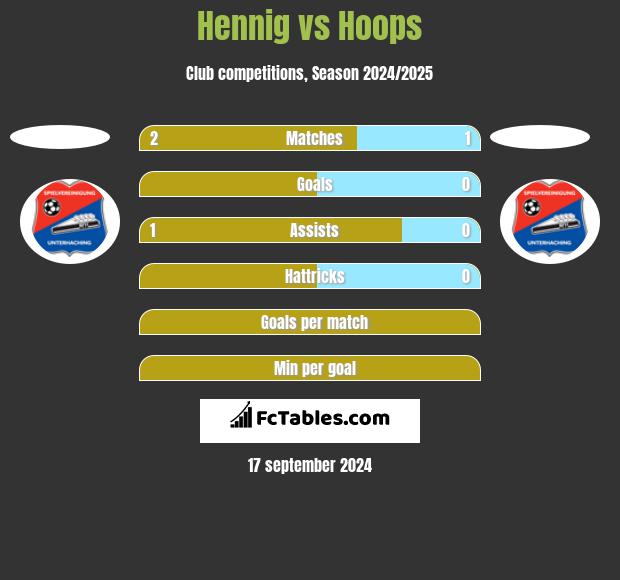 Hennig vs Hoops h2h player stats