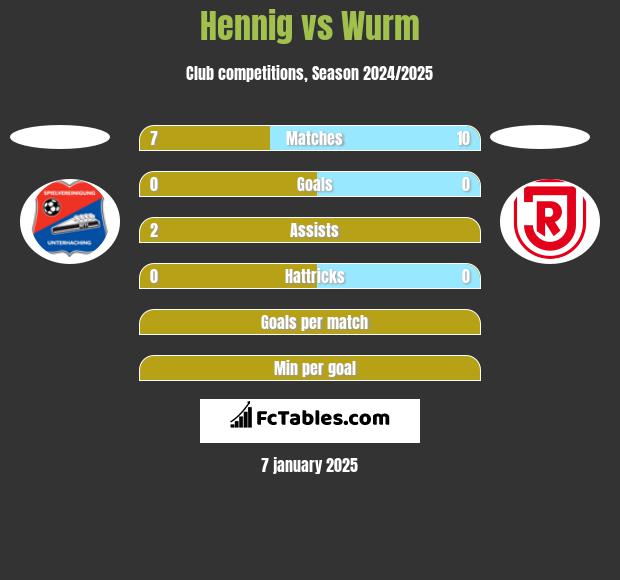 Hennig vs Wurm h2h player stats