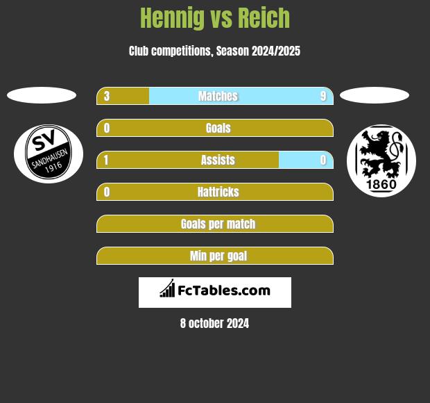 Hennig vs Reich h2h player stats