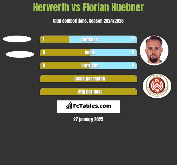 Herwerth vs Florian Huebner h2h player stats